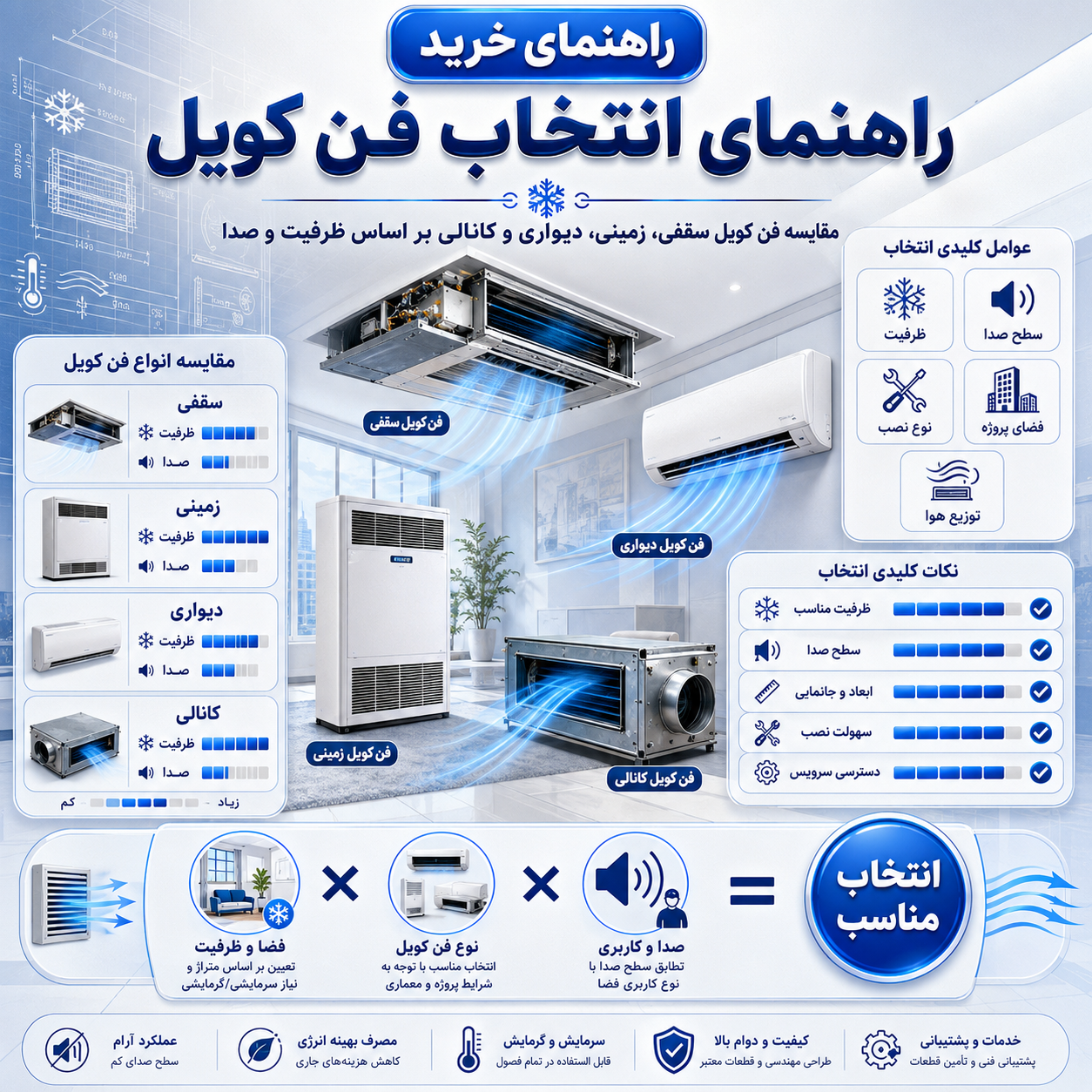 راهنمای انتخاب فن کویل